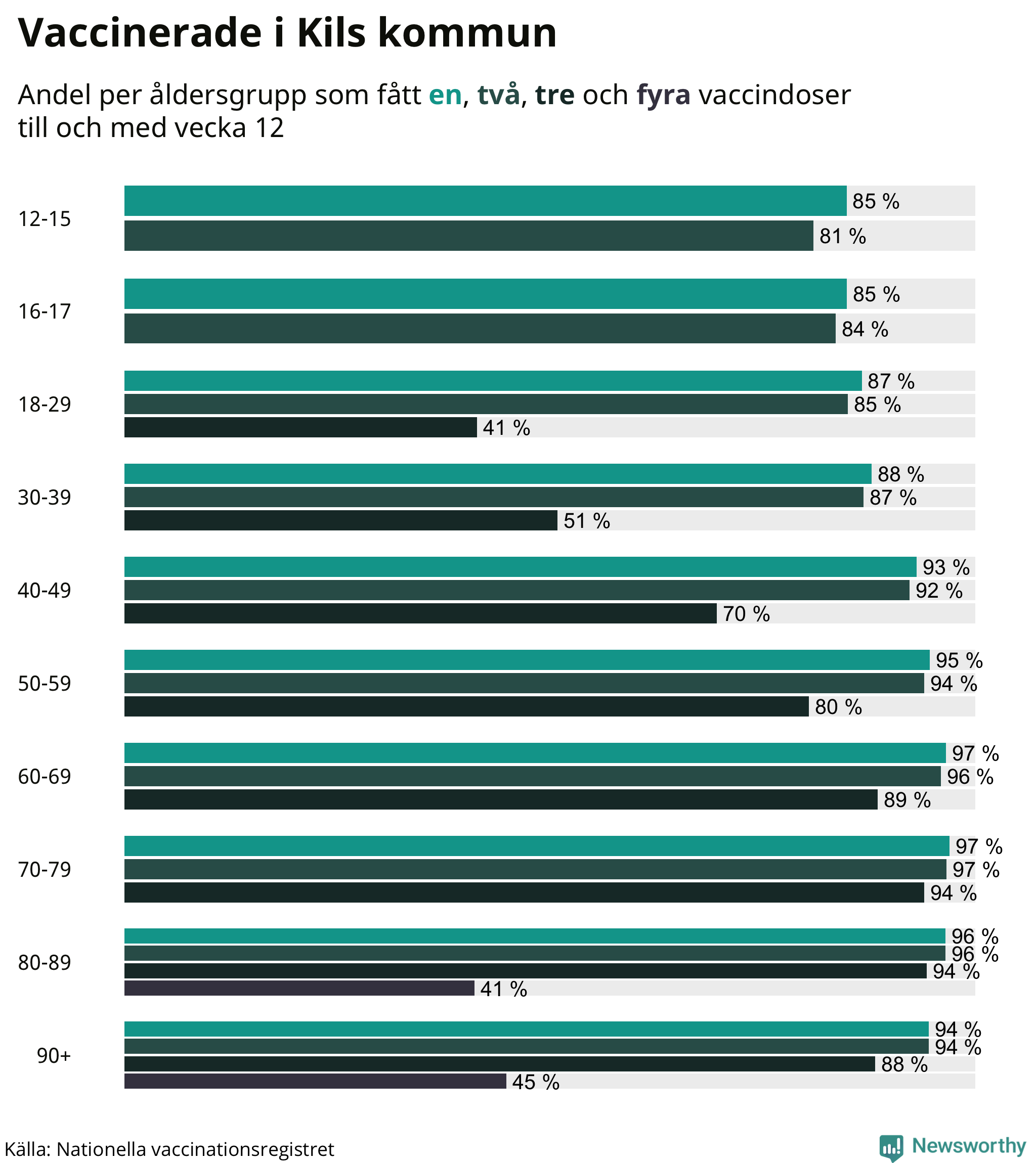 Graf över vaccinerade per åldersgrupp